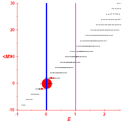 Peres lattice <M>